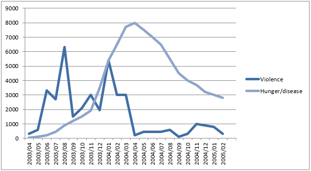 Line graph showing violence and hunger in Darfur Sudan (2003 - 2005).