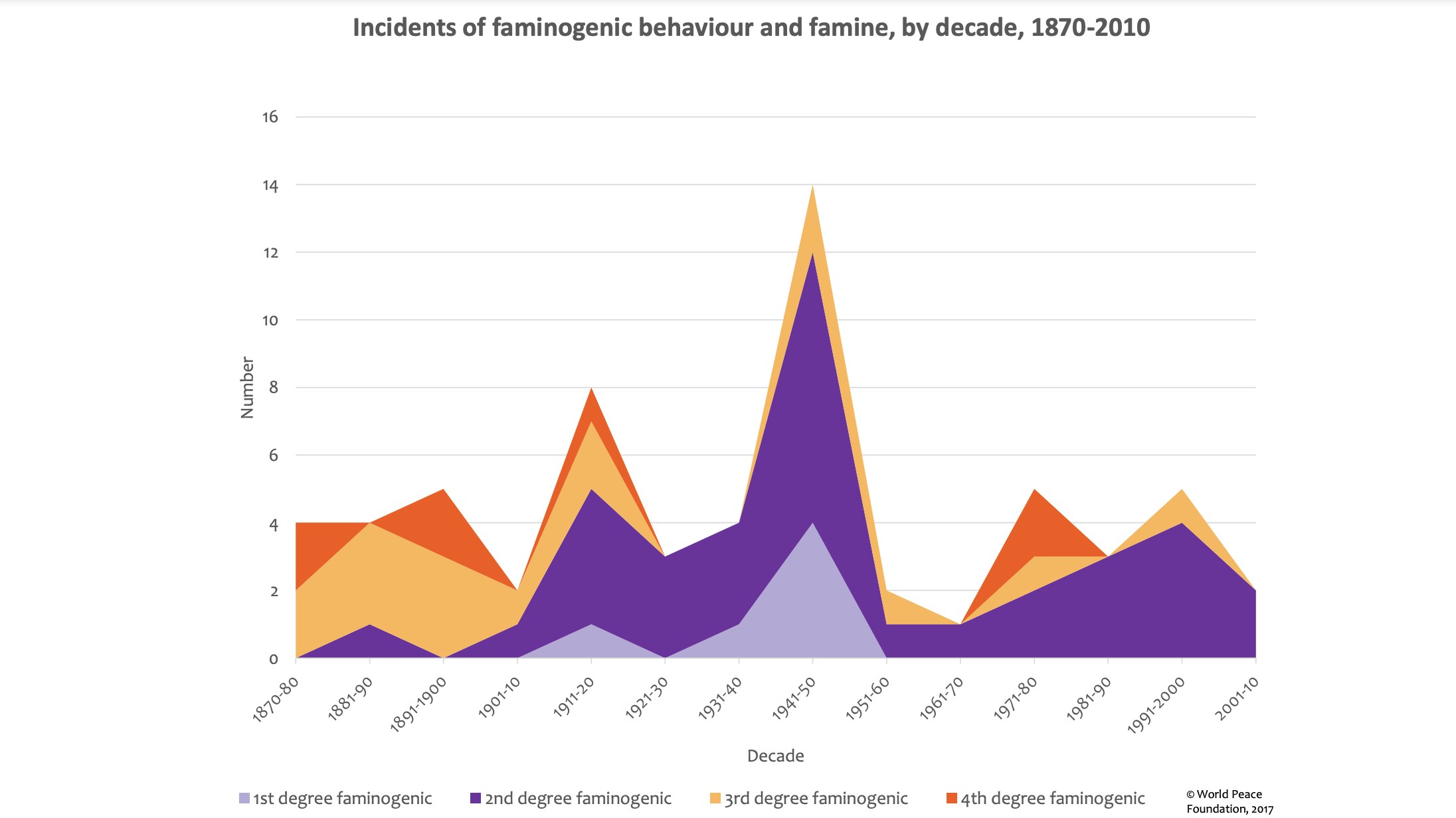 Graph indicating incidents of faminogenic behaviour and famine, by decade from 1870 to 2010.