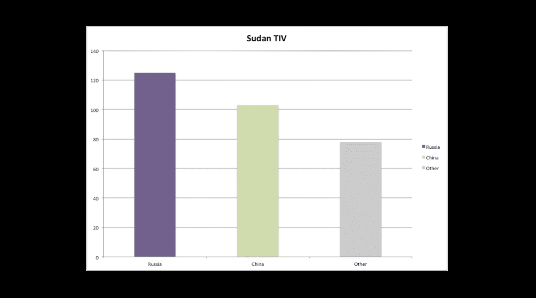 Bar graph showing weapons transfers to Sudan, using SIPRI's trend-indicator value (TIV).