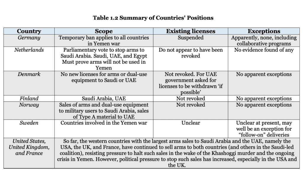 Table detailing various countries' positions on weapons transfers to Saudi Arabia and member so of the coalition fighting in Yemen.