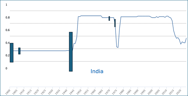 Graph showing the rating of India on the Varieties of Democracy dataset freedom of expression score