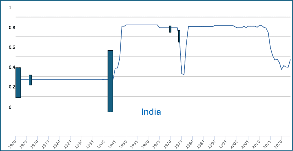 Figure 1: Freedom of Expression (V-Dem) and famines in India