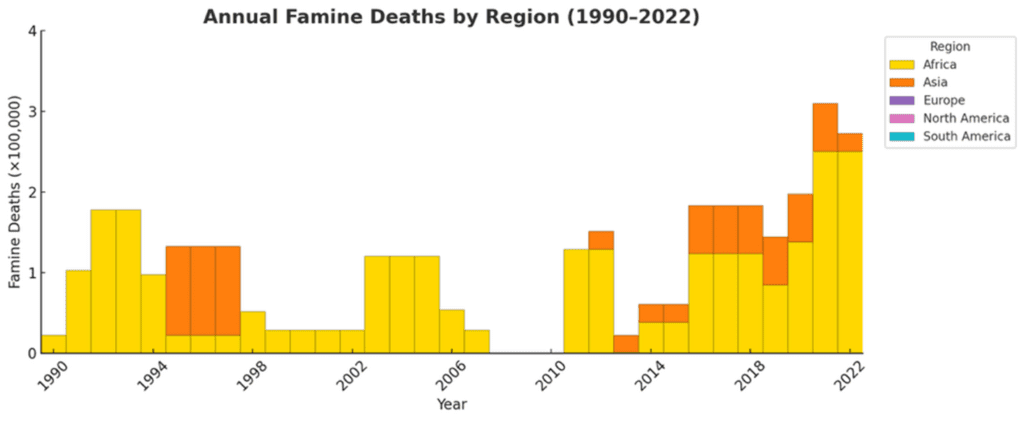 graph of annual famine deaths by region