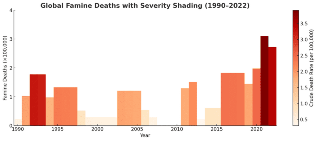 graph of global famine deaths 1990-2022