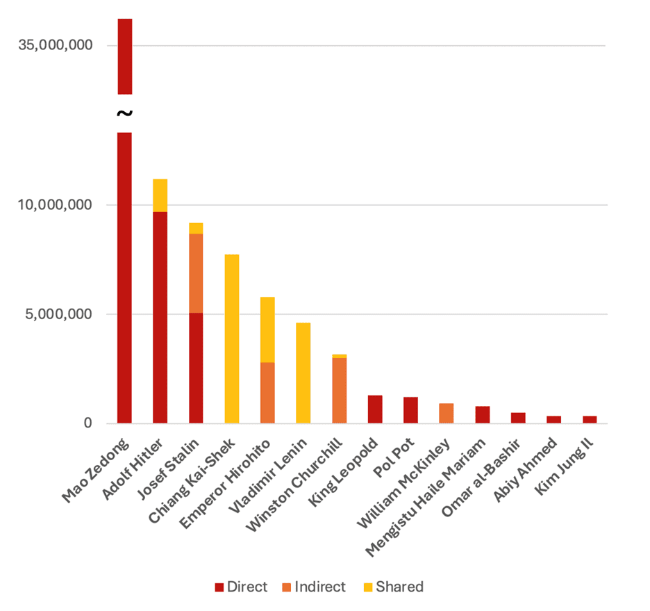 graph figure starvation deaths with direct, indirect, and shared culpability by individual