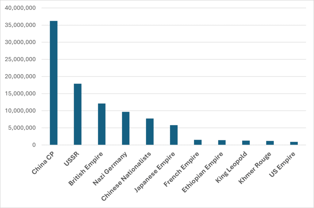 graph regimes responsible for famines