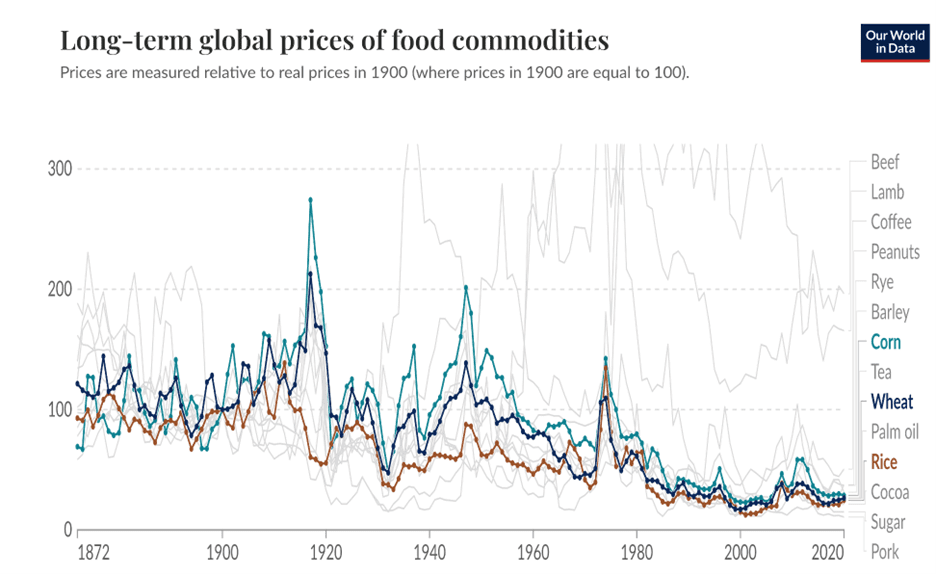 Wheat, Rice and Corn (maize) prices 1872-2020 graph