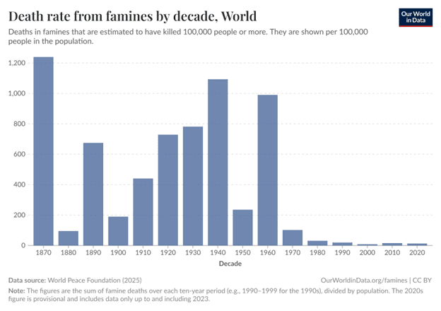 Death rate from famines by decade graph