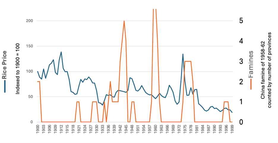 Figure 4: Global Rice Prices and Famines in Asia, graph