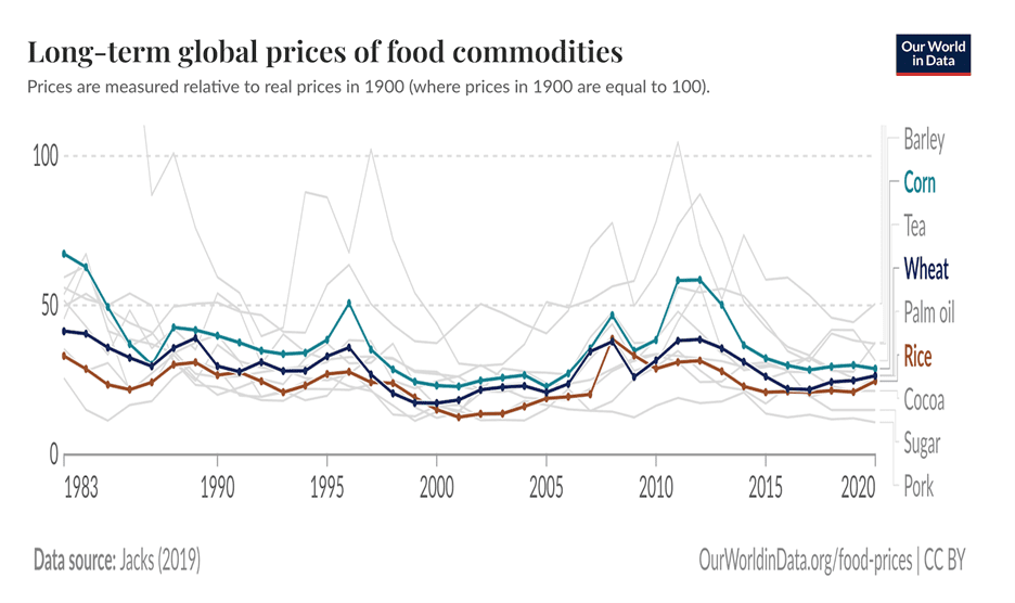 Long term global prices of food commodities, graph