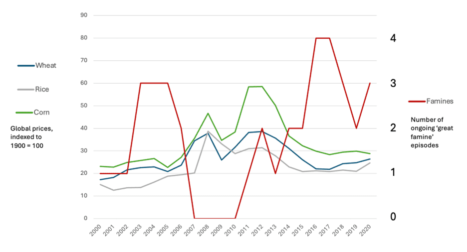 Figure 6: Global food prices and famines 2000-2020