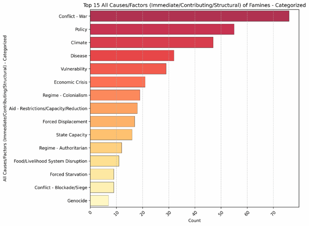 Graph top 15 all causes\factors of famine categorized