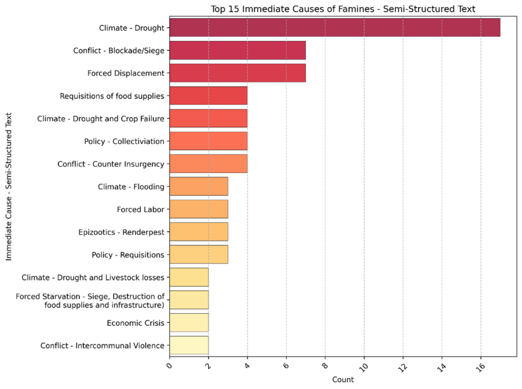 Graph of top 15 immediate causes of famines - semi structured text