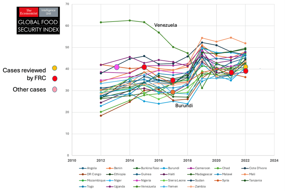 Graph of Food Security Index Scores, selected countries 2012-2022
