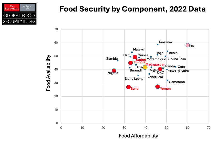 Graph Food Security by component, 2022 data 