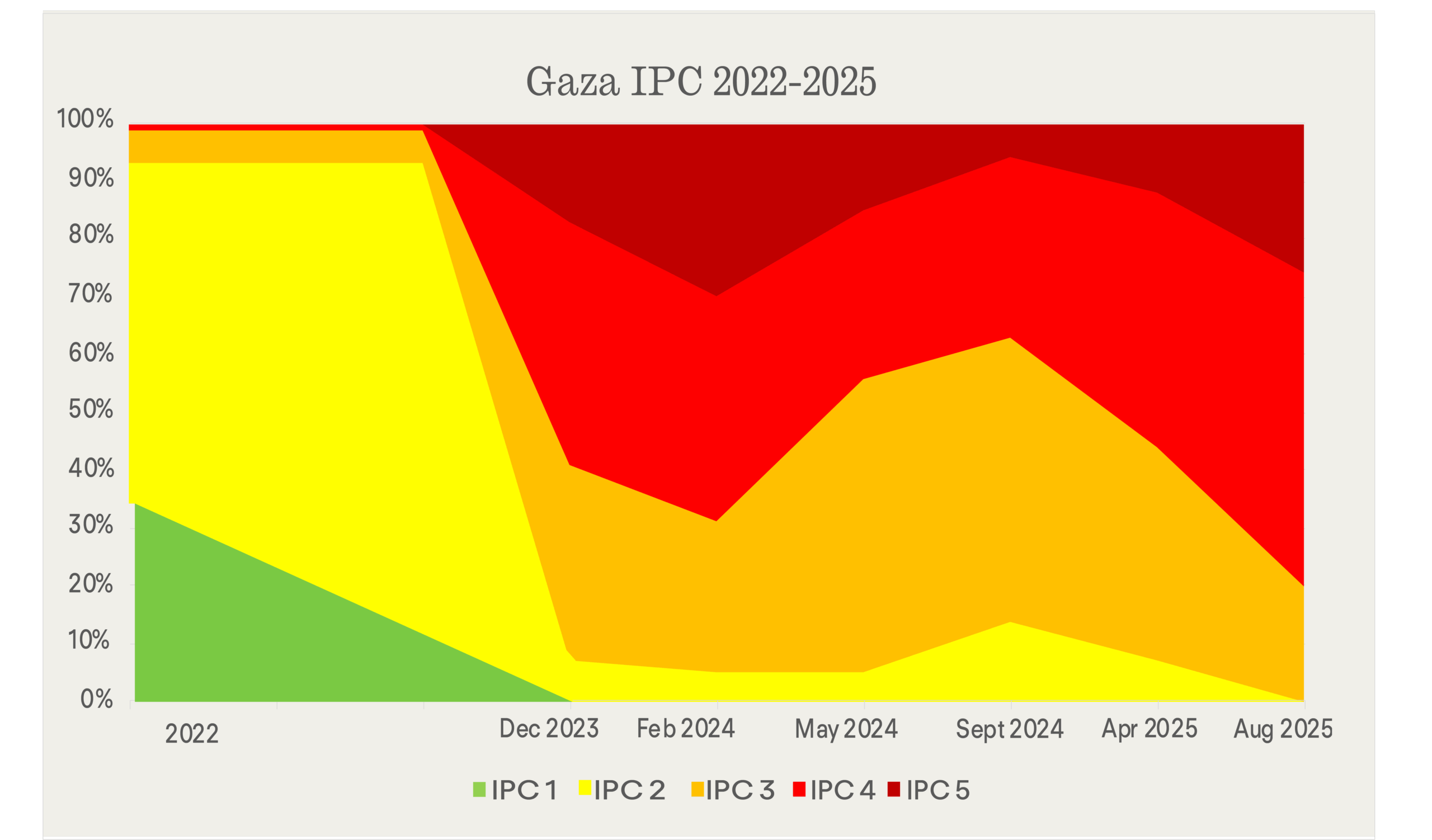 Graph of trajectory of Gaza famine trajectory