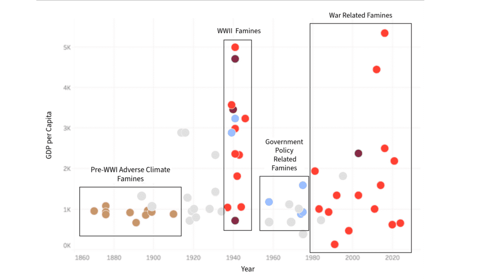 graph proximate causes of clusters of famines