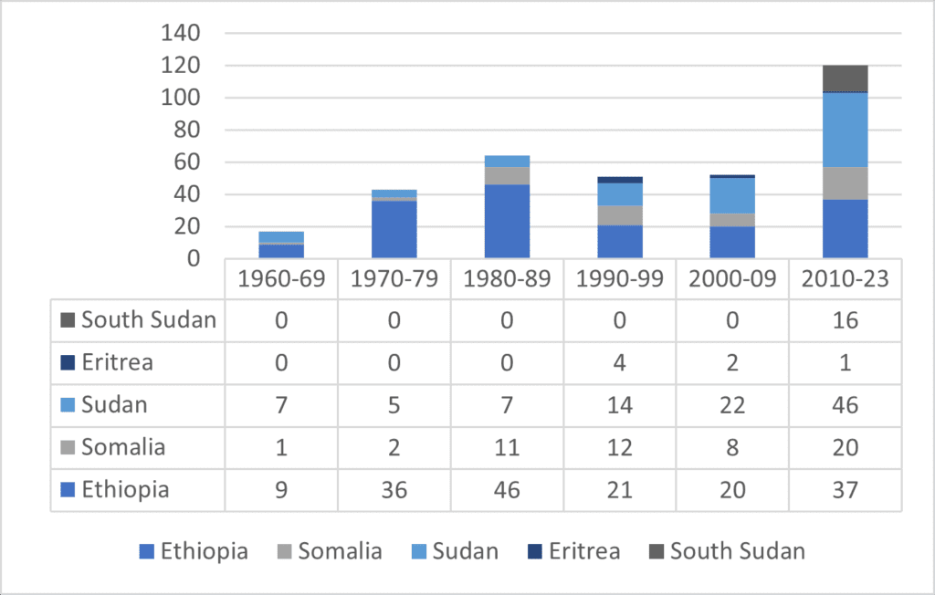 graph showing Number of Conflict Years Involving Countries of the Horn of Africa as a Primary Party Aggregated in Decades, south Sudan, Eritrea, Sudan, Somalia and Ethiopia
