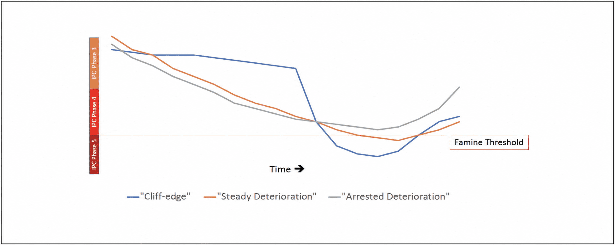 Prevention Graph Trajectories into Famine: Patterns and Prevention | World Peace Foundation